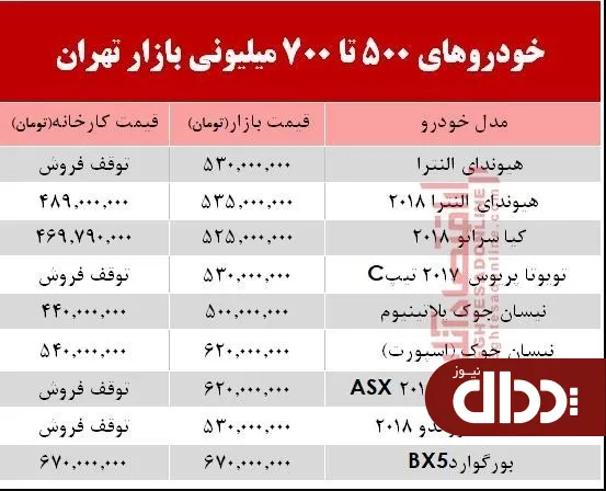 با 700 میلیون چه خودرویی می‌توان خرید؟ +جدول