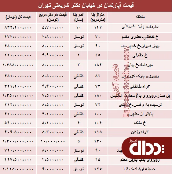جدول/ مظنه آپارتمان در خیابان شریعتی ؟