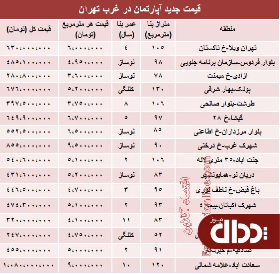جدول/ نرخ قطعی آپارتمان در غرب تهران؟