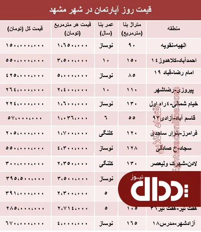 جدول/ قیمت آپارتمان در شهر مشهد؟