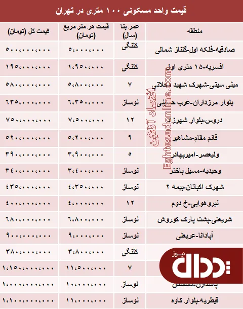جدول/ یک آپارتمان 100 متری در تهران چند؟
