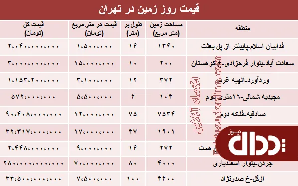 جدول/ مظنه زمین در شهر تهران چند؟