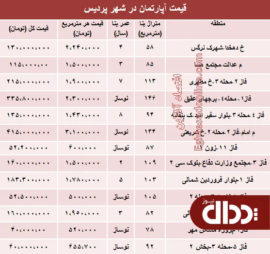 جدول/ مظنه مسکن در شهر جدید پردیس؟