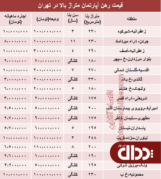 جدول/ مظنه رهن آپارتمان متراژ بالا