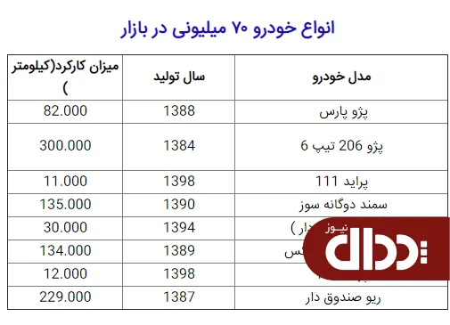 با 70 میلیون تومان کدام خودرو را می‌توان خرید؟ +جدول