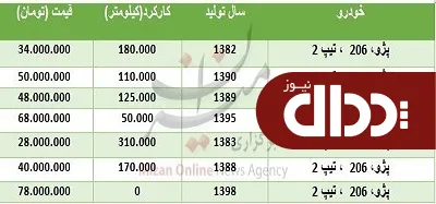 جدول/ قیمت پژو، 206 تیپ 2 در بازار
