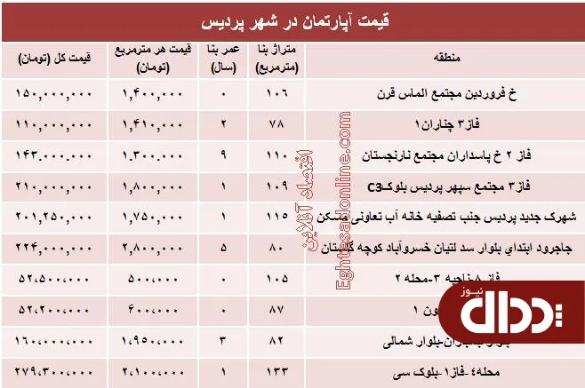 جدول/ نرخ قطعی مسکن در شهر پردیس ؟