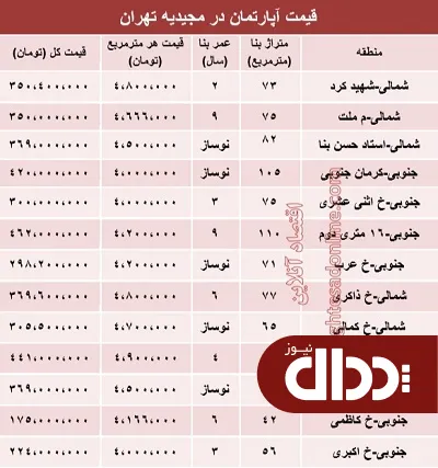 جدول/ آپارتمان در مجیدیه تهران متری چند؟