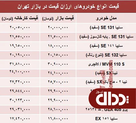 جدول/ تفاوت کارخانه تا بازار خودروهای ارزان‌؟