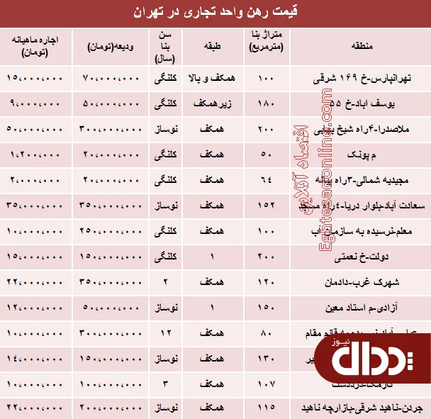 جدول/ نرخ رهن و اجاره واحد تجاری در تهران