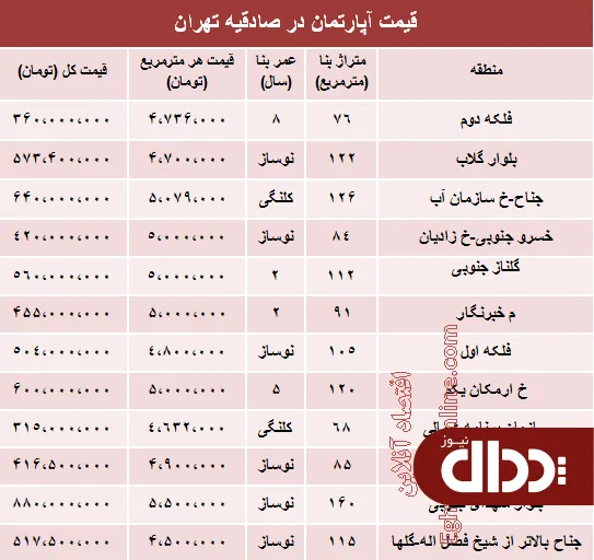 جدول/ قیمت آپارتمان در منطقه صادقیه تهران
