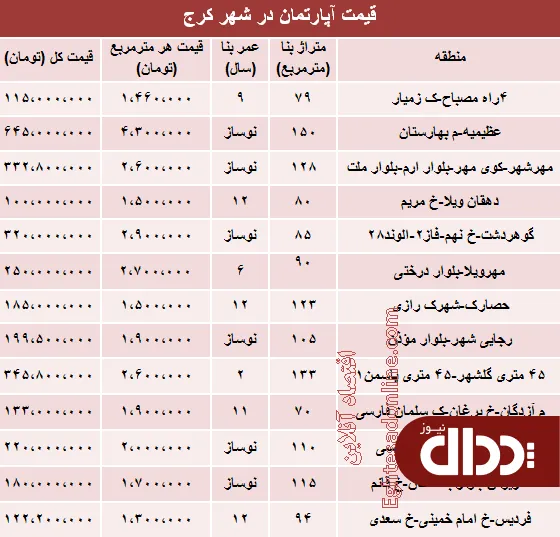 جدول/ مظنه آپارتمان در کرج؟