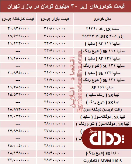 جدول/ با 30 میلیون‌ هم می‌توان خودرو صفر خرید؟