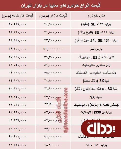 جدول/ قیمت‌ محصولات سایپا از کارخانه تا بازار