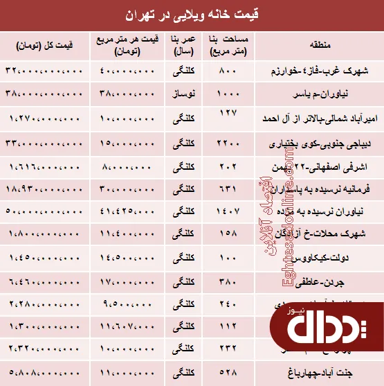 جدول/ خانه‌های ویلایی تهران چند؟