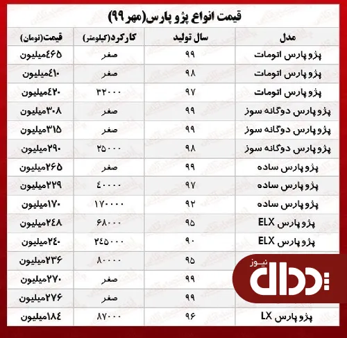 جدول/ قیمت روز پژو پارس در بازار آزاد