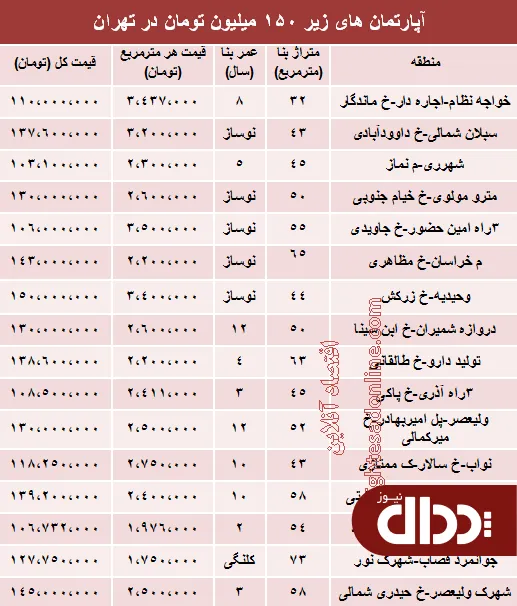جدول/ با 150 میلیون کجا می توان خانه خرید؟