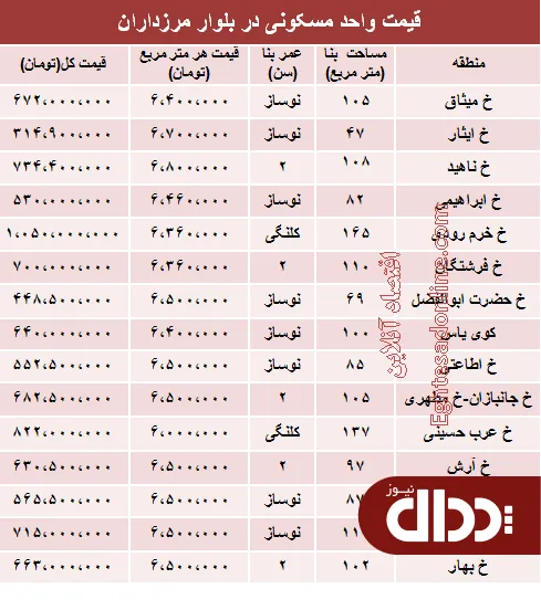 جدول/ آپارتمان در بلوار مرزداران چند؟
