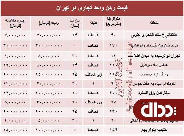 جدول/ قیمت قطعی رهن واحد تجاری در تهران