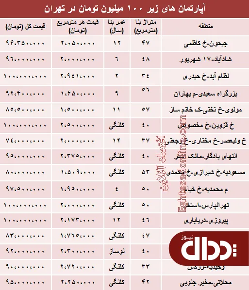 جدول/ با 100میلیون کجا می‌توان‌ خانه‌ خرید؟