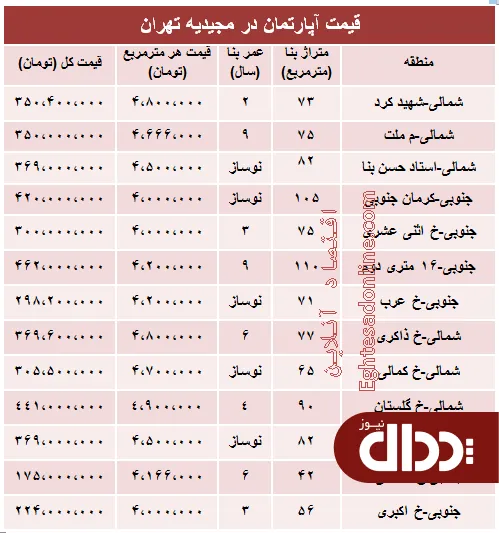 جدول/ آپارتمان در مجیدیه تهران متری چند؟