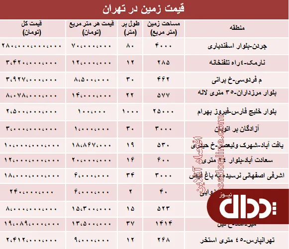 جدول/ قیمت زمین در تهران چند؟