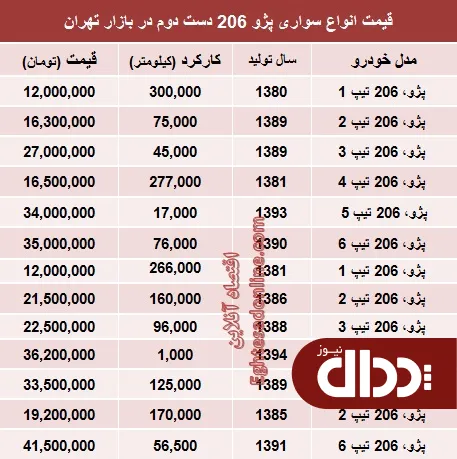 جدول/ پژو 206 دست دوم در بازار چند؟