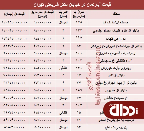 جدول/ مظنه آپارتمان در خیابان شریعتی تهران؟