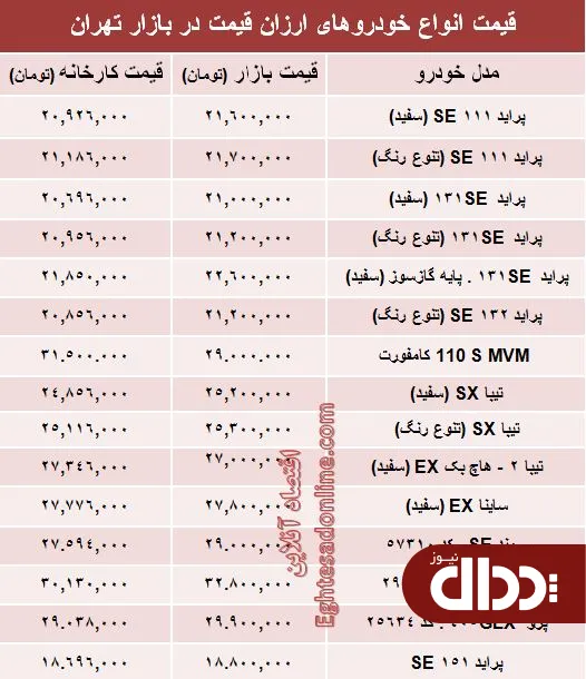 جدول/ قیمت روز ارزان قیمت‌ترین خودروهای صفر در بازار