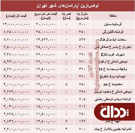 جدول/ قیمت 15 آپارتمان گران شمال تهران را بشناسید