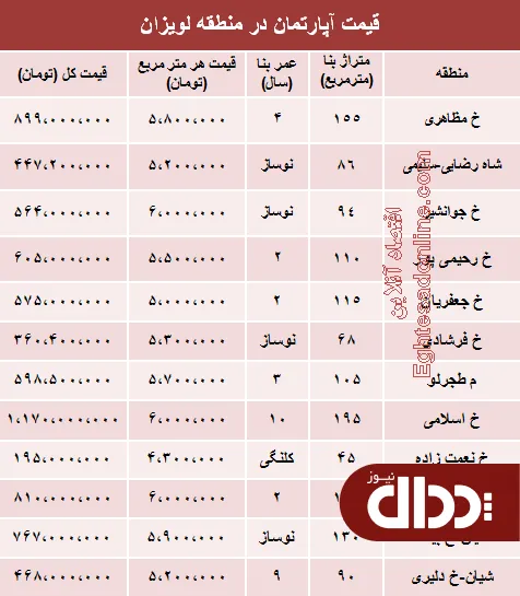 جدول/ آپارتمان در منطقه لویزان چند؟