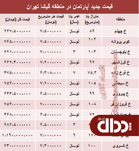 جدول/ مظنه آپارتمان در منطقه گیشا تهران؟