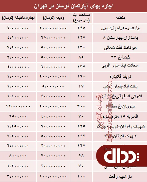 جدول/ مظنه رهن آپارتمان نوساز در تهران؟