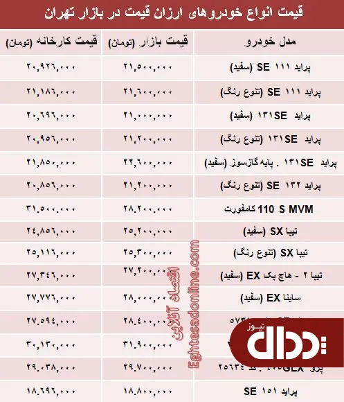 جدول/ قیمت روز ارزان قیمت ترین خودروهای صفر