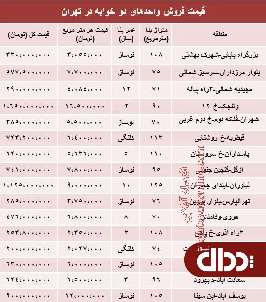جدول/ مظنه آپارتمان‌های دوخوابه تهران؟