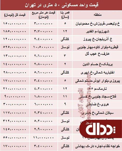 جدول/ مظنه آپارتمان‌های 50 متری تهران؟