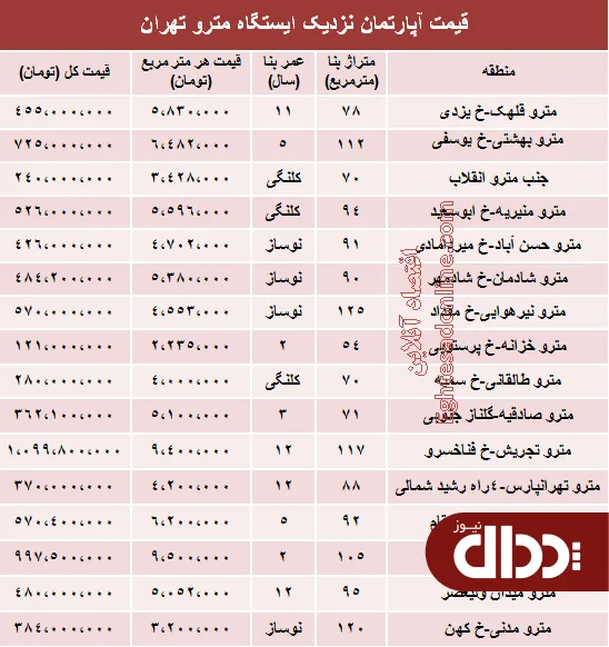 جدول/ مظنه آپارتمان نزدیک ایستگاه مترو؟