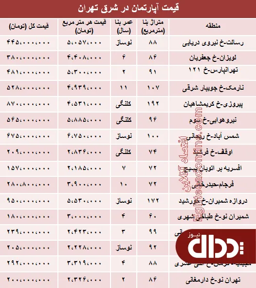 جدول/ آپارتمان در شرق تهران چند؟