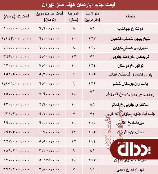 جدول/ مظنه آپارتمان‌های 7 تا 12ساله تهران؟