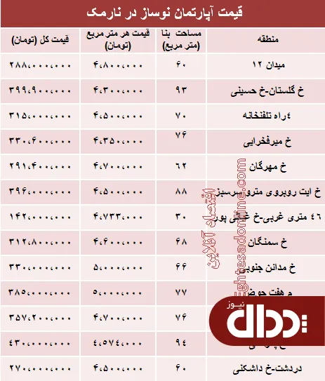جدول/ مظنه نوساز در نارمک تهران؟