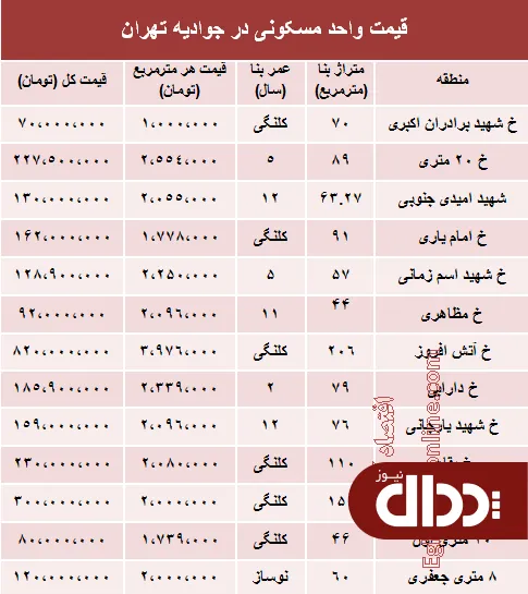 جدول/ قیمت آپارتمان در منطقه جوادیه؟