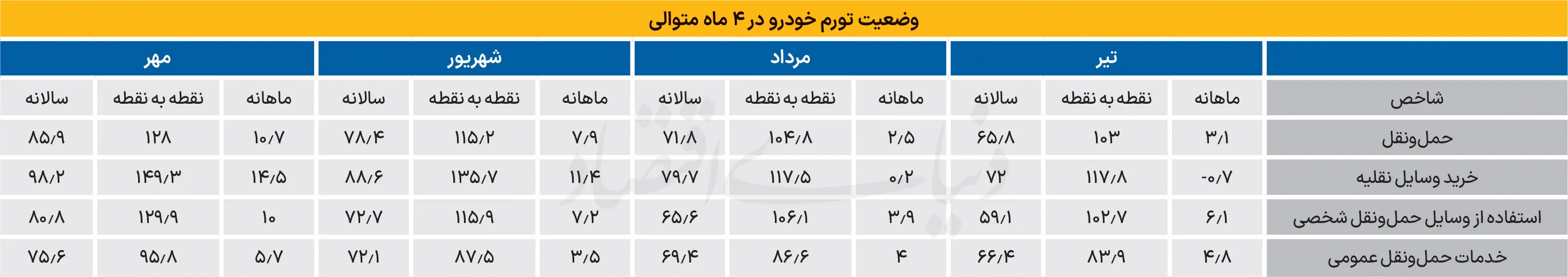 تورم خودرو تورم خودرو