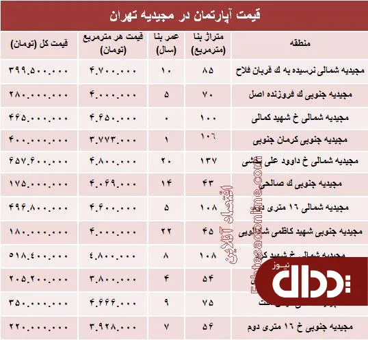 جدول/ آپارتمان در منطقه مجیدیه متری چند؟