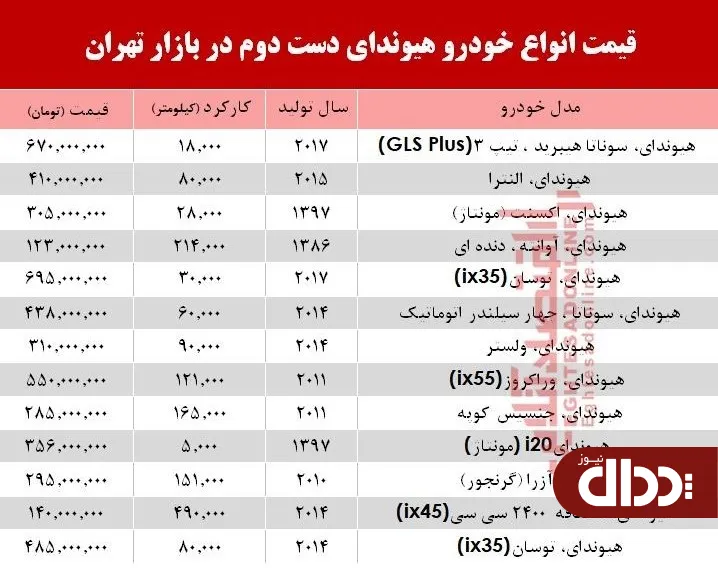 جدول/ قیمت خودرو هیوندای دست دوم در بازار تهران