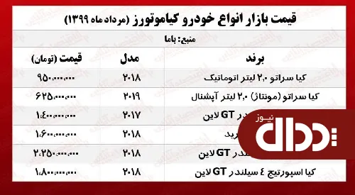 جدول/ قیمت اسپورتیج امروز در بازار