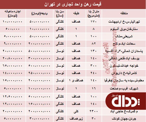 جدول/ نرخ قطعی رهن واحد تجاری در تهران