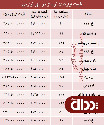 جدول/ آپارتمان نوساز در تهرانپارس چند؟