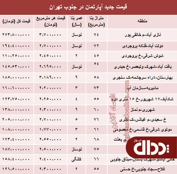 جدول/ قیمت جدید آپارتمان در جنوب تهران؟