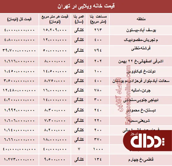 جدول/ خانه‌های ویلایی تهران چند؟