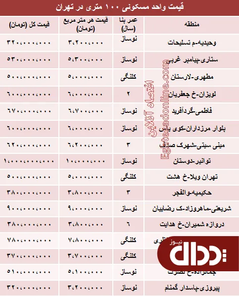 جدول/ یک آپارتمان 100 متری در تهران چند؟